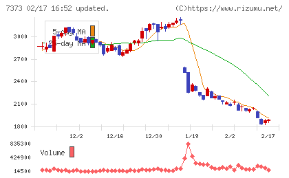 アイドマ・ホールディングスチャート