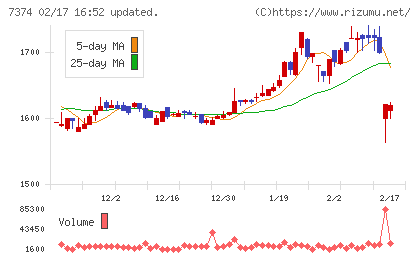 コンフィデンス・インターワークスチャート