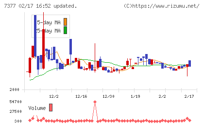 ＤＮホールディングスチャート