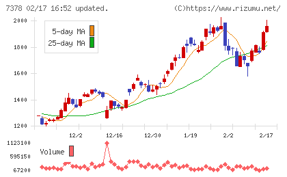 アシロチャート