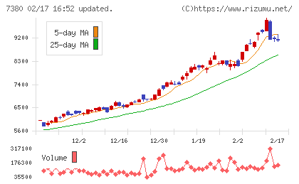 十六フィナンシャルグループチャート