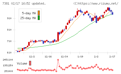 ＣＣＩグループチャート