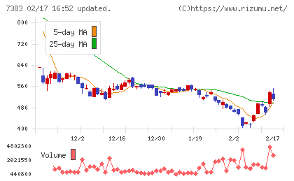 ネットプロテクションズホールディングスチャート