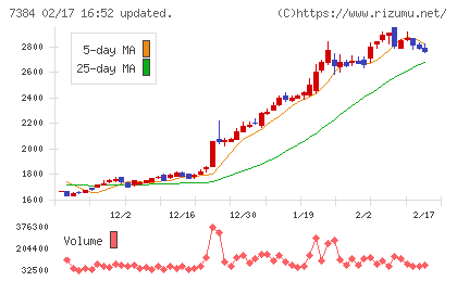 プロクレアホールディングスチャート