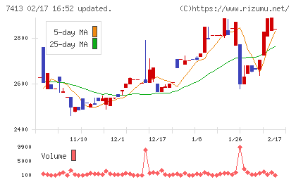 創健社チャート