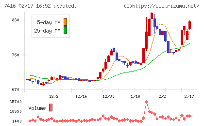 はるやまホールディングスチャート