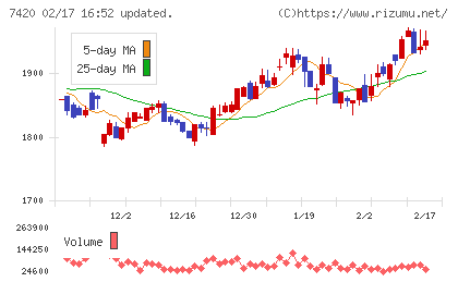 佐鳥電機チャート