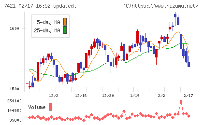 カッパ・クリエイトチャート