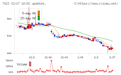 東邦レマックチャート
