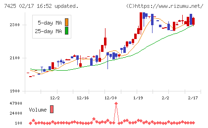 初穂商事チャート
