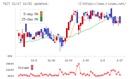 エコートレーディングチャート