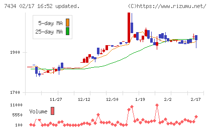 オータケチャート