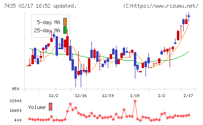 ナ・デックスチャート