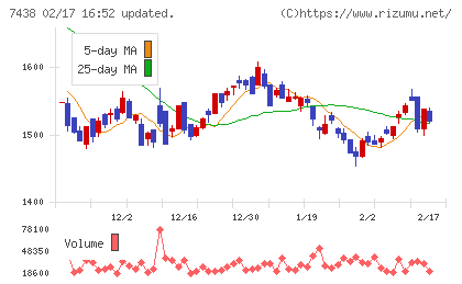 コンドーテックチャート