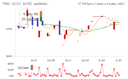 Ｍｉｓｕｍｉチャート