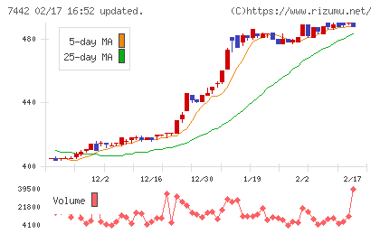 中山福チャート