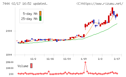 ハリマ共和物産チャート