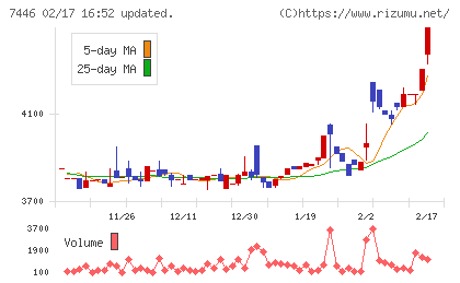 東北化学薬品チャート