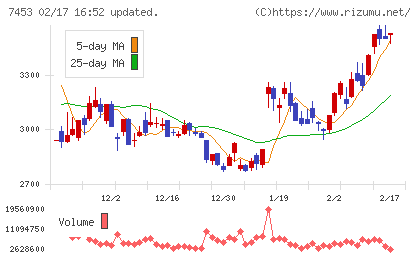 良品計画チャート