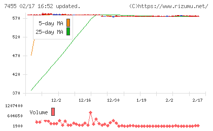 パリミキホールディングスチャート