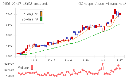 松田産業チャート