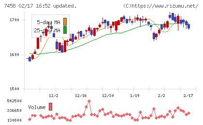 第一興商チャート