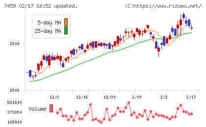 メディパルホールディングスチャート