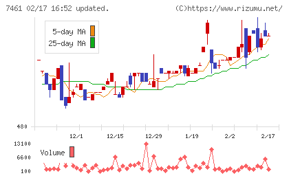 キムラチャート
