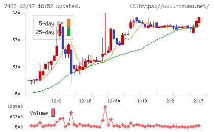 ＣＡＰＩＴＡチャート