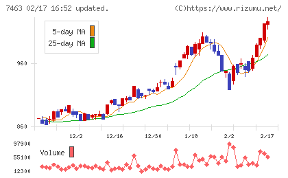アドヴァングループチャート