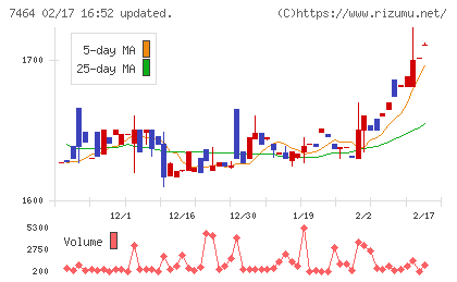 セフテックチャート