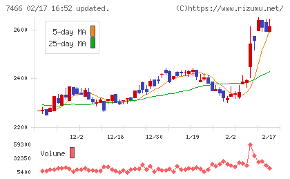 ＳＰＫチャート