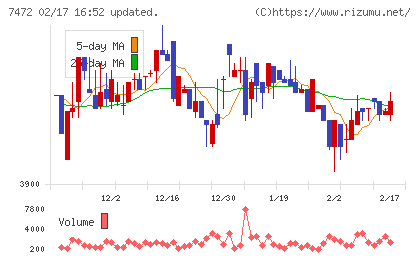 鳥羽洋行チャート
