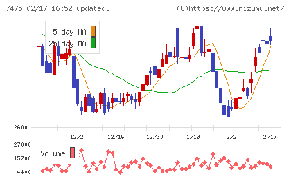 アルビスチャート