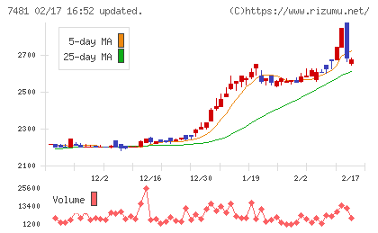 尾家産業チャート