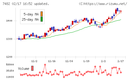 シモジマチャート