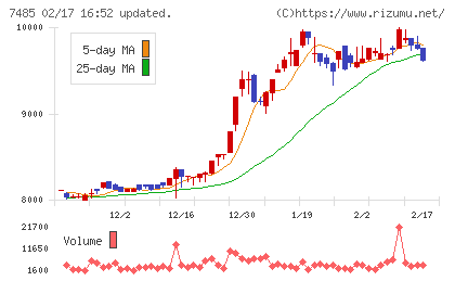 岡谷鋼機チャート