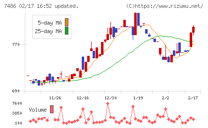 サンリンチャート