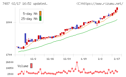 小津産業チャート