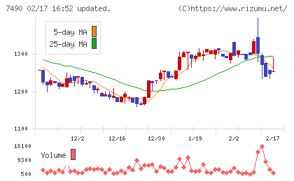 日新商事チャート
