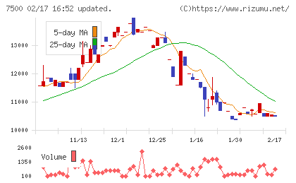 西川計測チャート