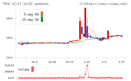 ハウス　オブ　ローゼチャート