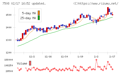 Ｇ−７ホールディングスチャート
