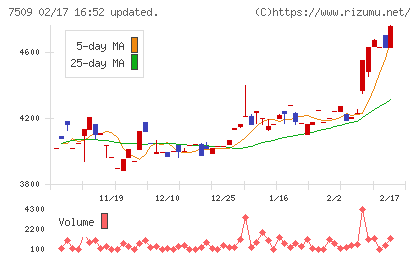 アイエーグループチャート