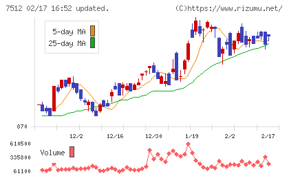 イオン北海道チャート