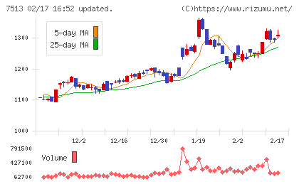 コジマチャート