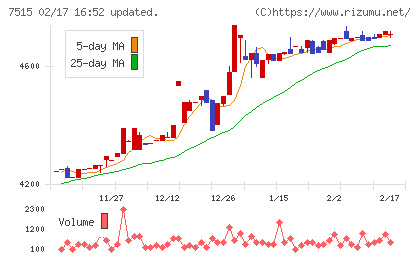 マルヨシセンターチャート