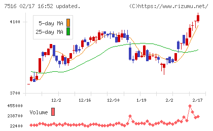 コーナン商事チャート