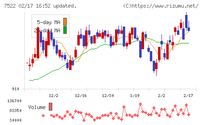 ワタミチャート