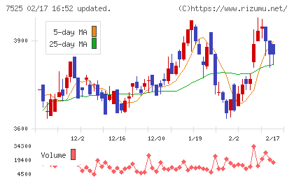 リックスチャート